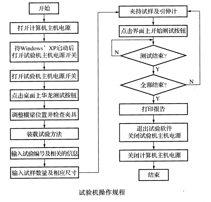 電液伺服萬(wàn)能材料試驗(yàn)機(jī)軟件介紹