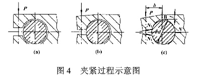 圖4夾緊過程示意圖