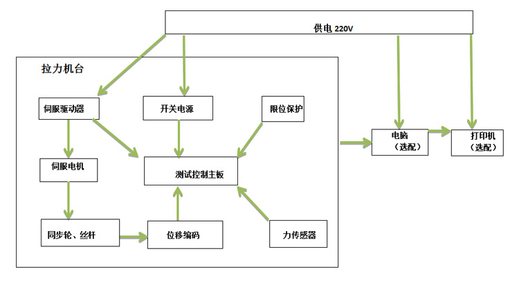 拉力試驗(yàn)機(jī)（機(jī)臺(tái)）維修電路原理圖