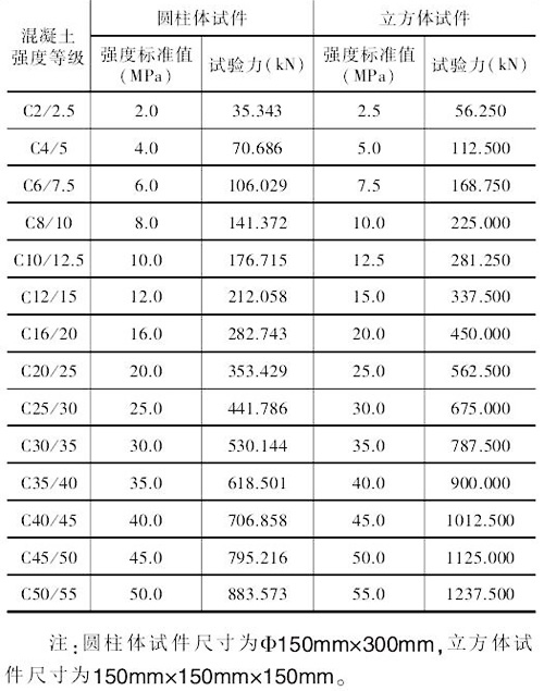 普通混凝土力學(xué)性能試驗(yàn)方法表
