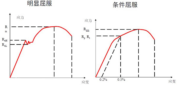 材料屈服曲線