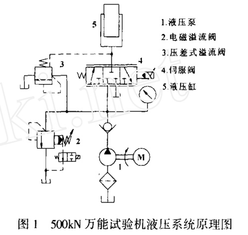 500KN萬(wàn)能試驗(yàn)機(jī)液壓系統(tǒng)原理圖