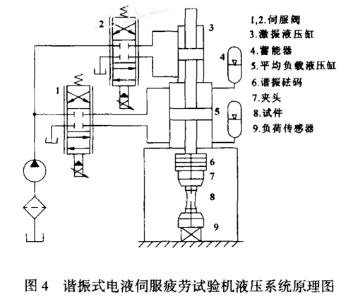 諧振式電液伺服疲勞試驗(yàn)機(jī)液壓系統(tǒng)原理圖