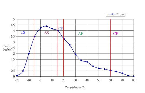 溫度和剝離力的流變數(shù)據(jù)曲線(xiàn)圖