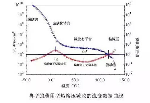 典型的通用型熱熔壓敏膠的流變數(shù)據(jù)曲線(xiàn)