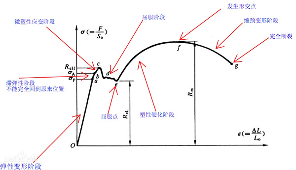 材料屈服變化曲線