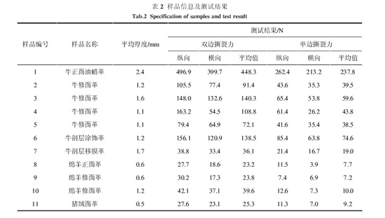 表2：樣品信息及測(cè)試結(jié)果