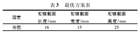 表3：:最優(yōu)結(jié)構(gòu)參數(shù)表