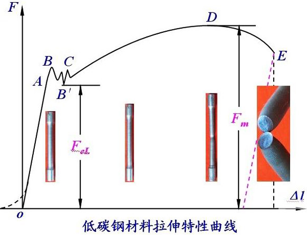 低碳鋼材料拉伸特性曲線(xiàn)