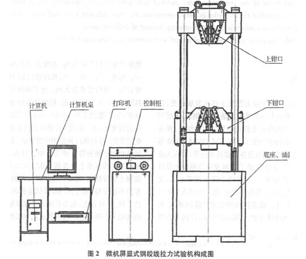 圖2：鋼絞線拉力試驗(yàn)機(jī)結(jié)構(gòu)圖