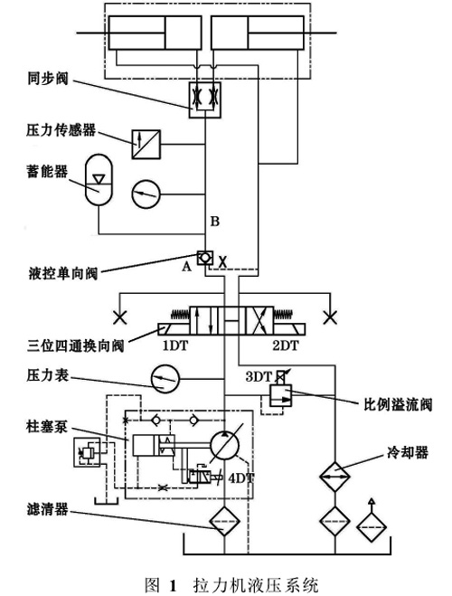 圖1：拉力機液壓系統(tǒng)