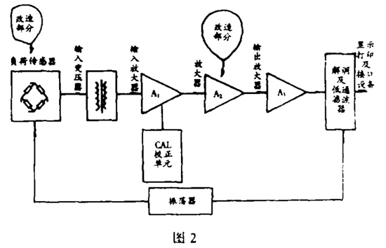 圖2：試驗機改造方案