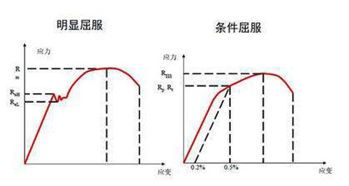 明顯屈服與條件屈服曲線