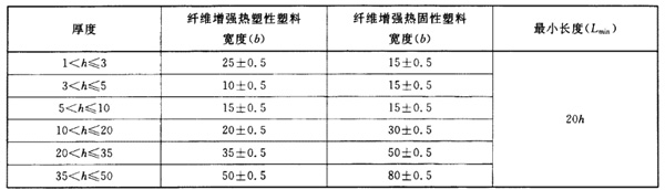 表1：試樣尺寸