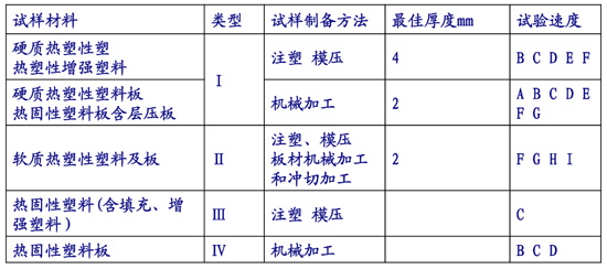 測(cè)試速度參考