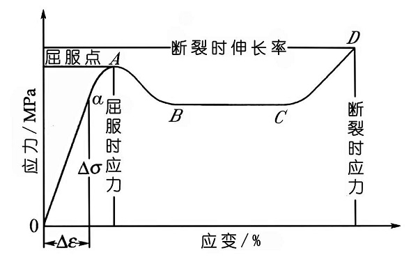 圖1：應力-應變曲線