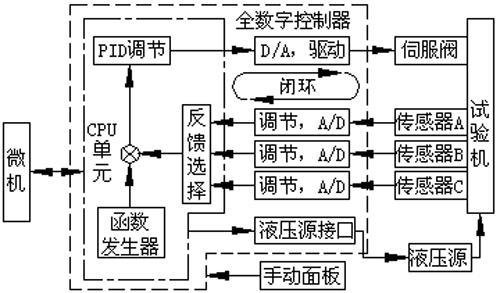 圖2 試驗助手全數(shù)字控制器組成示意圖