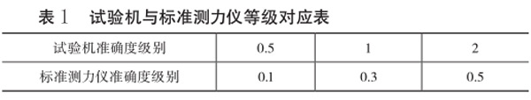 表1：試驗機(jī)與標(biāo)準(zhǔn)測力儀等級對應(yīng)表