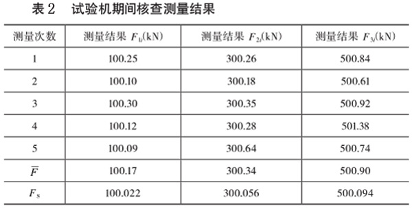 表2：試驗機(jī)期間核查測量結(jié)果