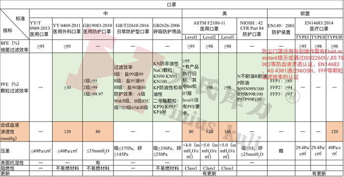 各國防護口罩、醫(yī)用口罩檢測標準及相關指標對比