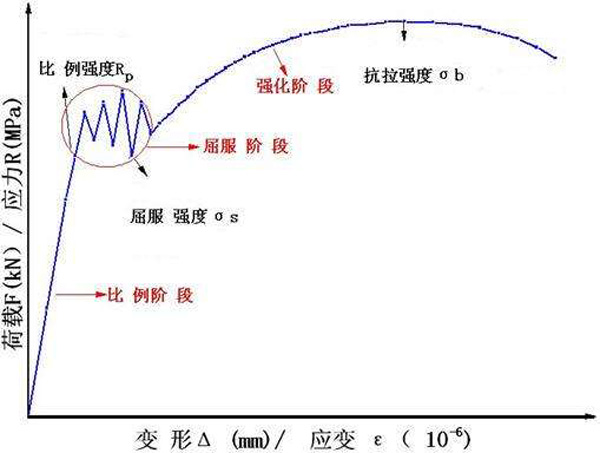 抗拉強度曲線圖