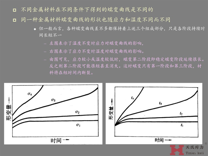 蠕變的研究分析圖3